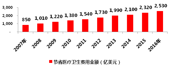 仿制藥加速替代原研，巨大市場(chǎng)待分食！610