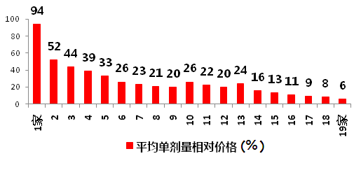 仿制藥加速替代原研，巨大市場(chǎng)待分食！729