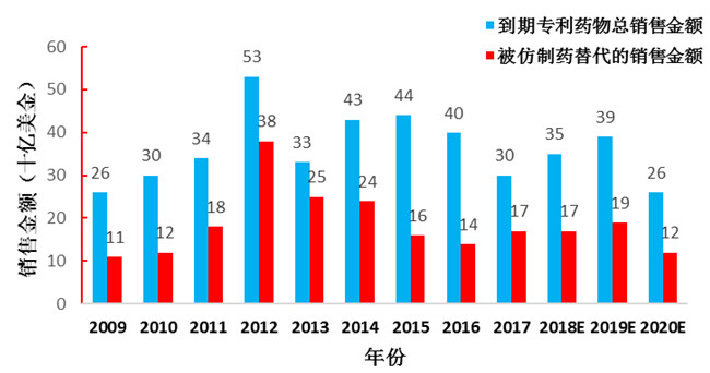 仿制藥加速替代原研，巨大市場(chǎng)待分食！1774