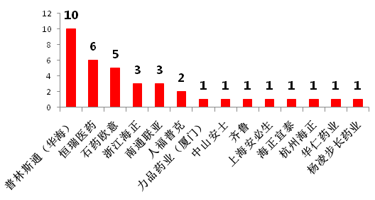 仿制藥加速替代原研，巨大市場(chǎng)待分食！2900